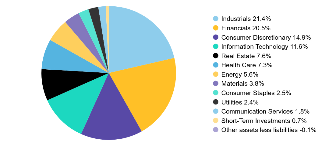 Group By Sector Chart