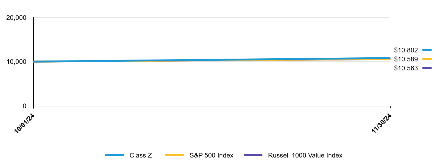 Growth of 10K Chart