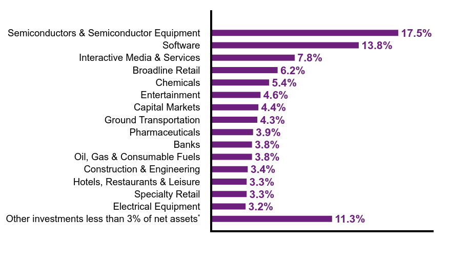 Group By Sector Chart