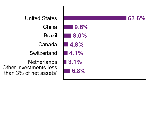 Group By Country Chart