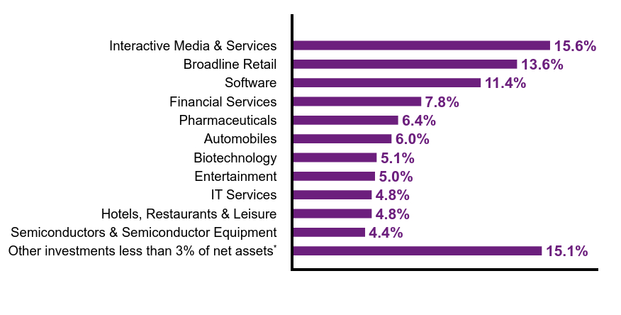 Group By Sector Chart