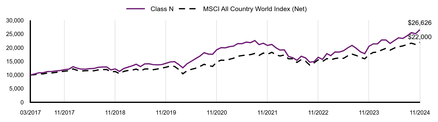 Growth of 10K Chart