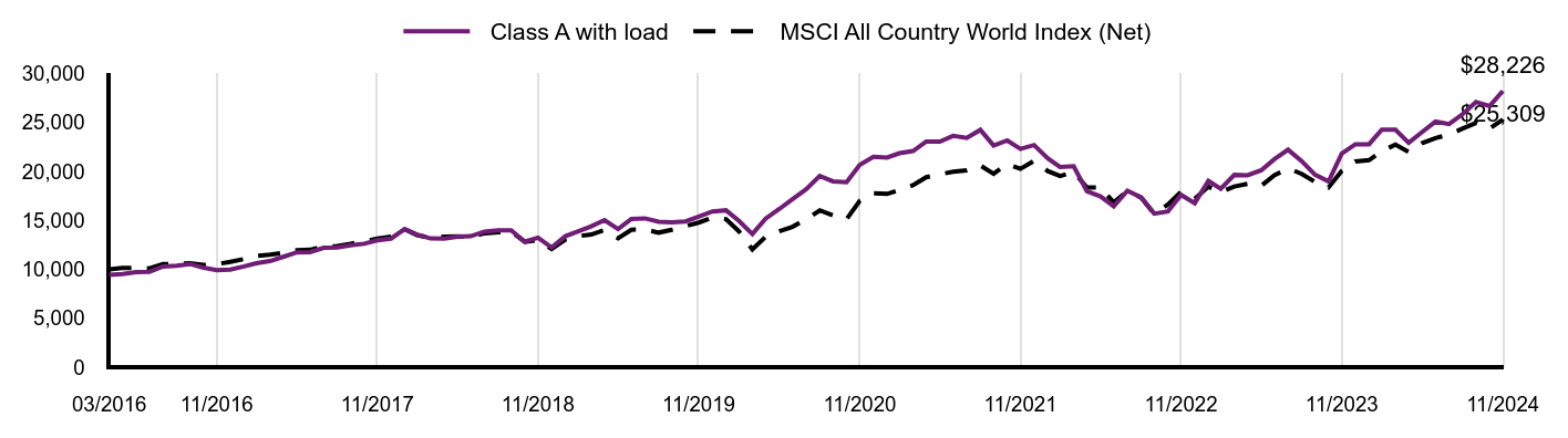 Growth of 10K Chart