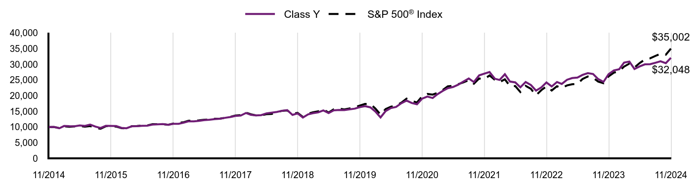 Growth of 10K Chart