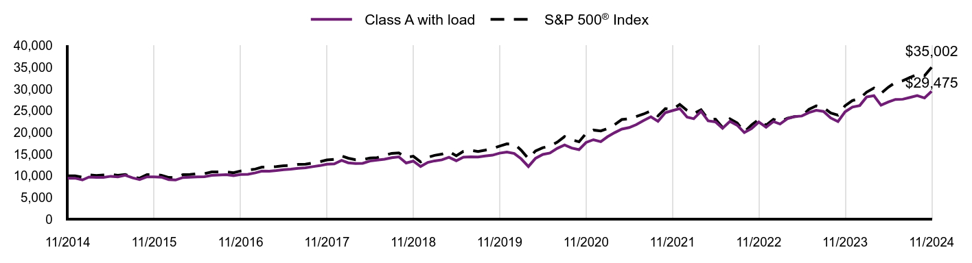 Growth of 10K Chart