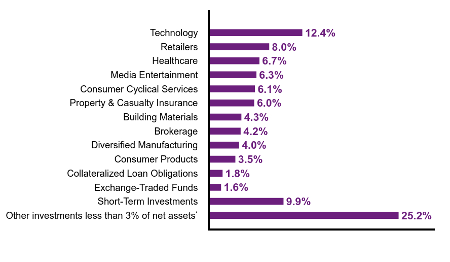 Group By Sector Chart