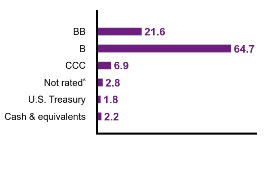 Group By Country Chart