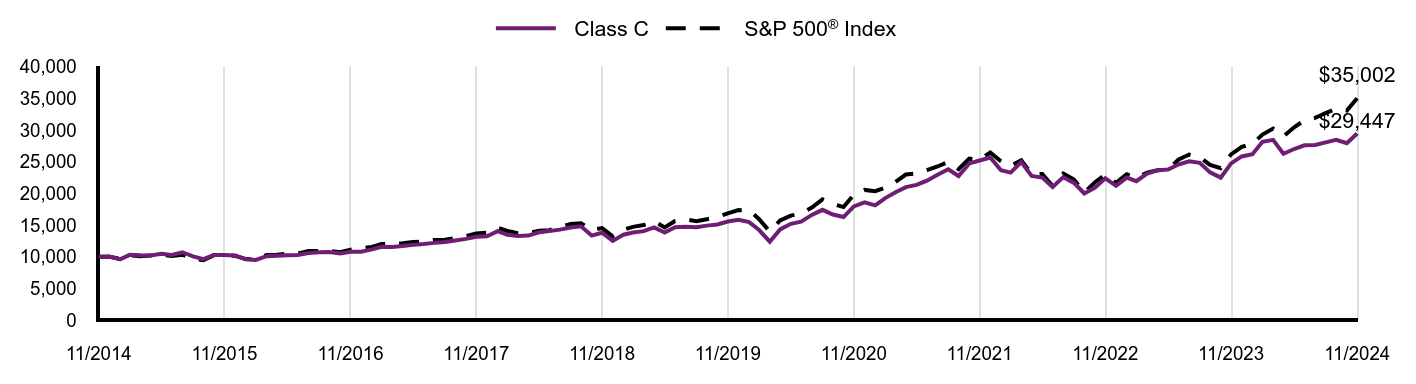 Growth of 10K Chart