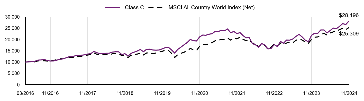 Growth of 10K Chart