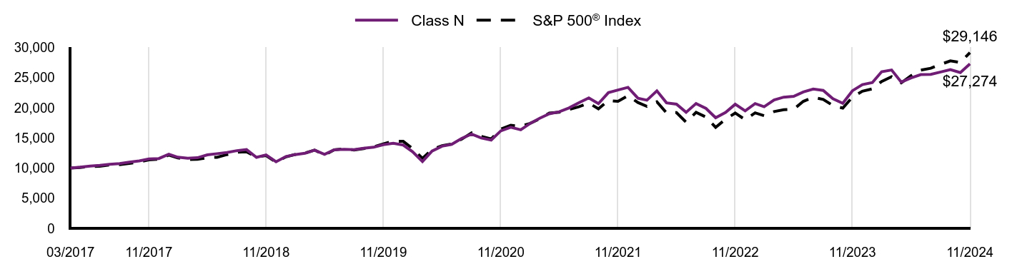 Growth of 10K Chart