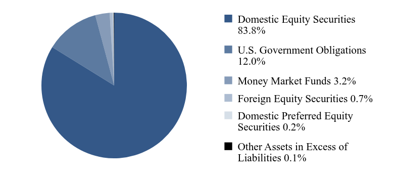 Group By Asset Type Chart