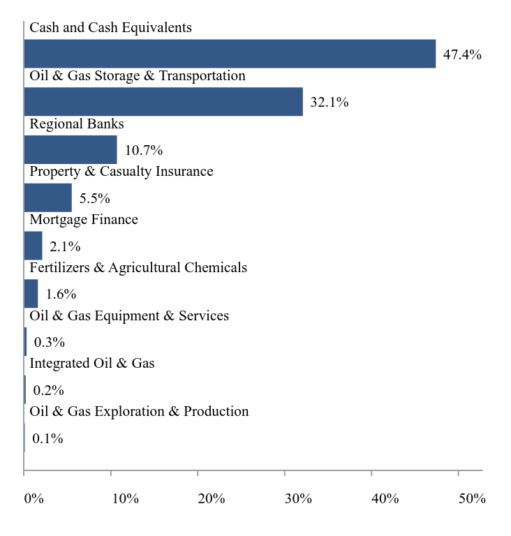 Group By Sector Chart