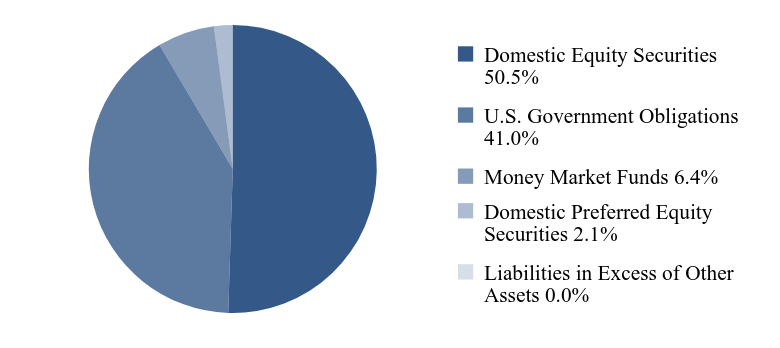 Group By Asset Type Chart