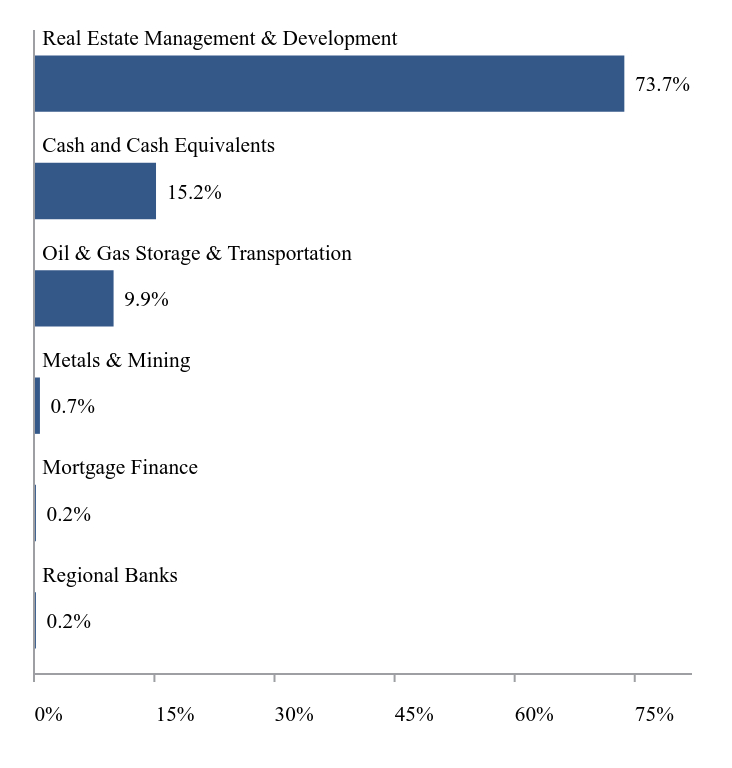 Group By Sector Chart