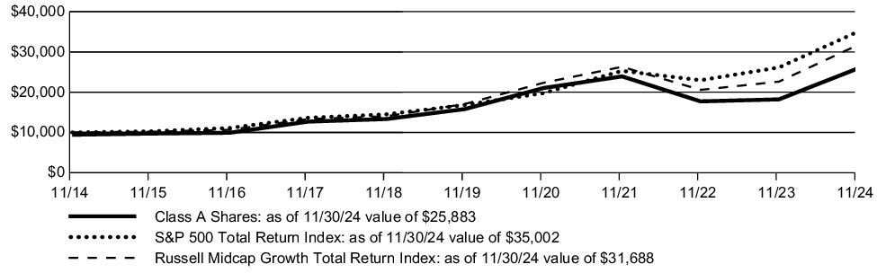 Fund Performance - Growth of 10K