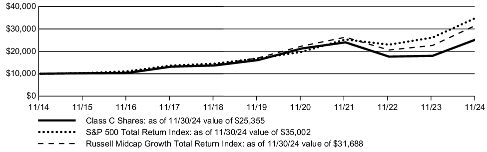 Fund Performance - Growth of 10K