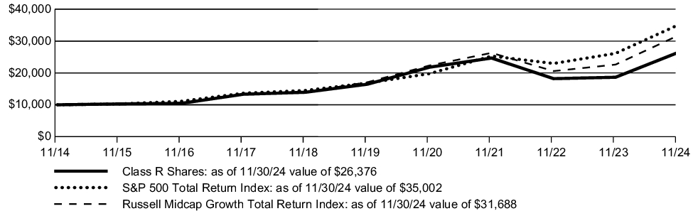 Fund Performance - Growth of 10K