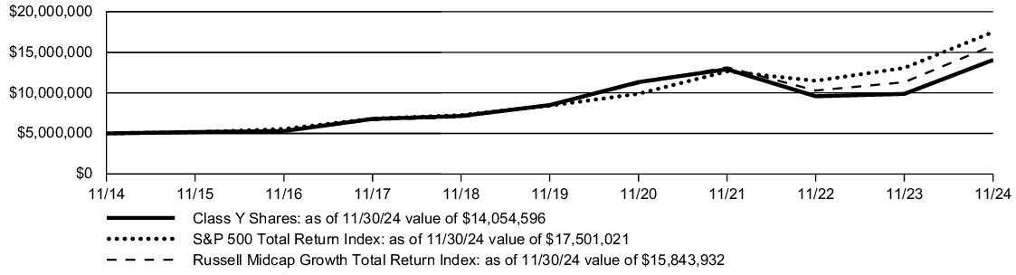 Fund Performance - Growth of 10K