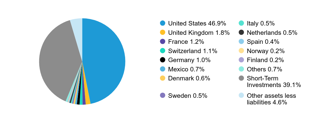 Group By Country Chart