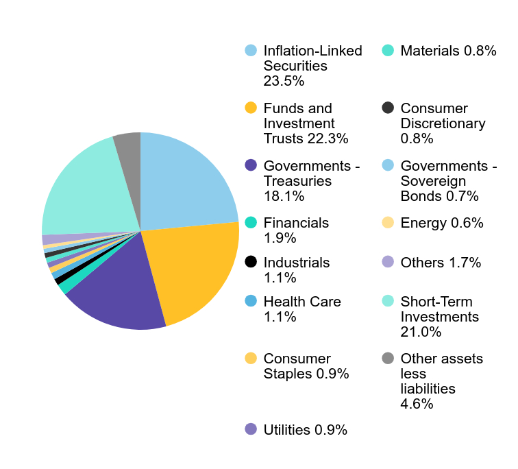 Group By Sector Chart