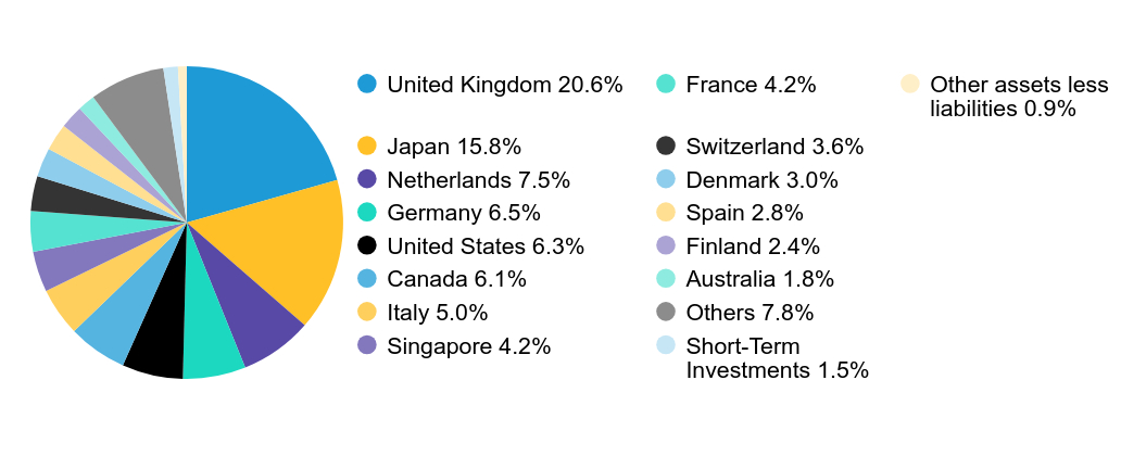 Group By Country Chart