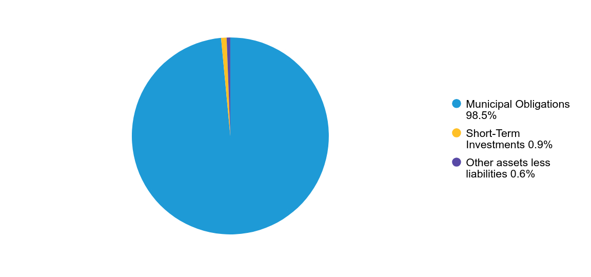 Group By Country Chart