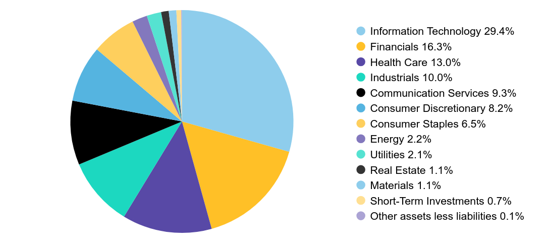 Group By Sector Chart