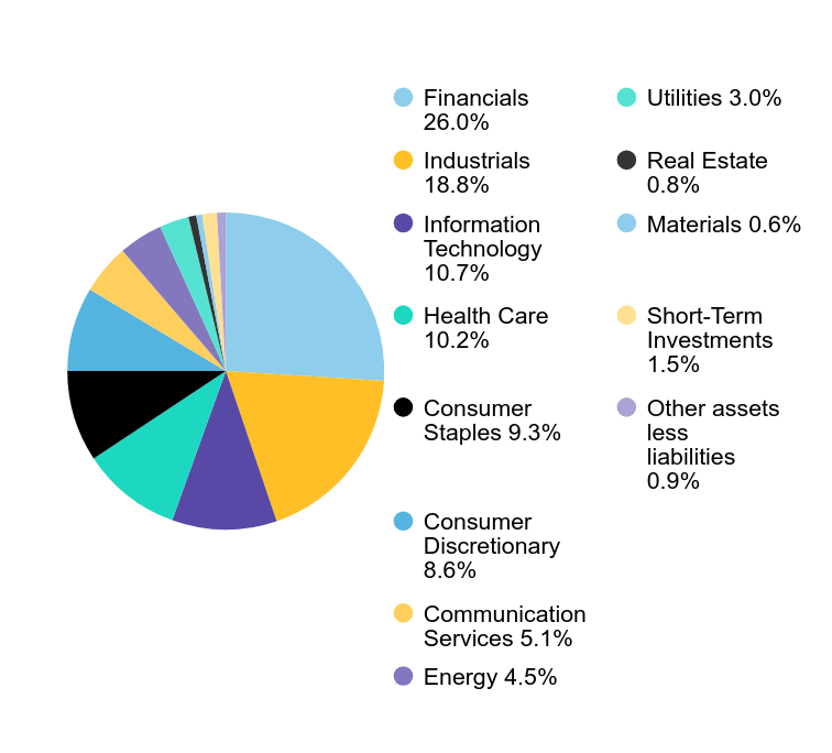 Group By Sector Chart