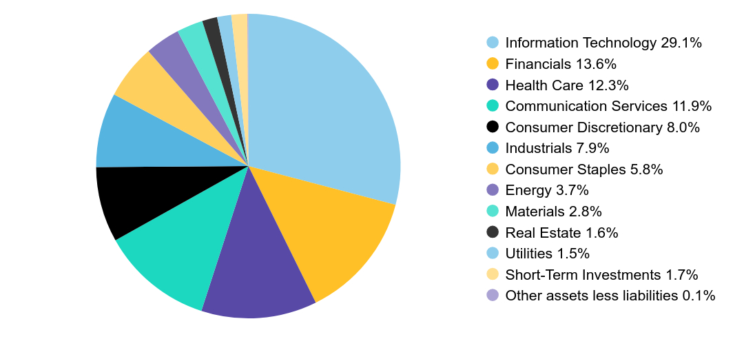 Group By Sector Chart