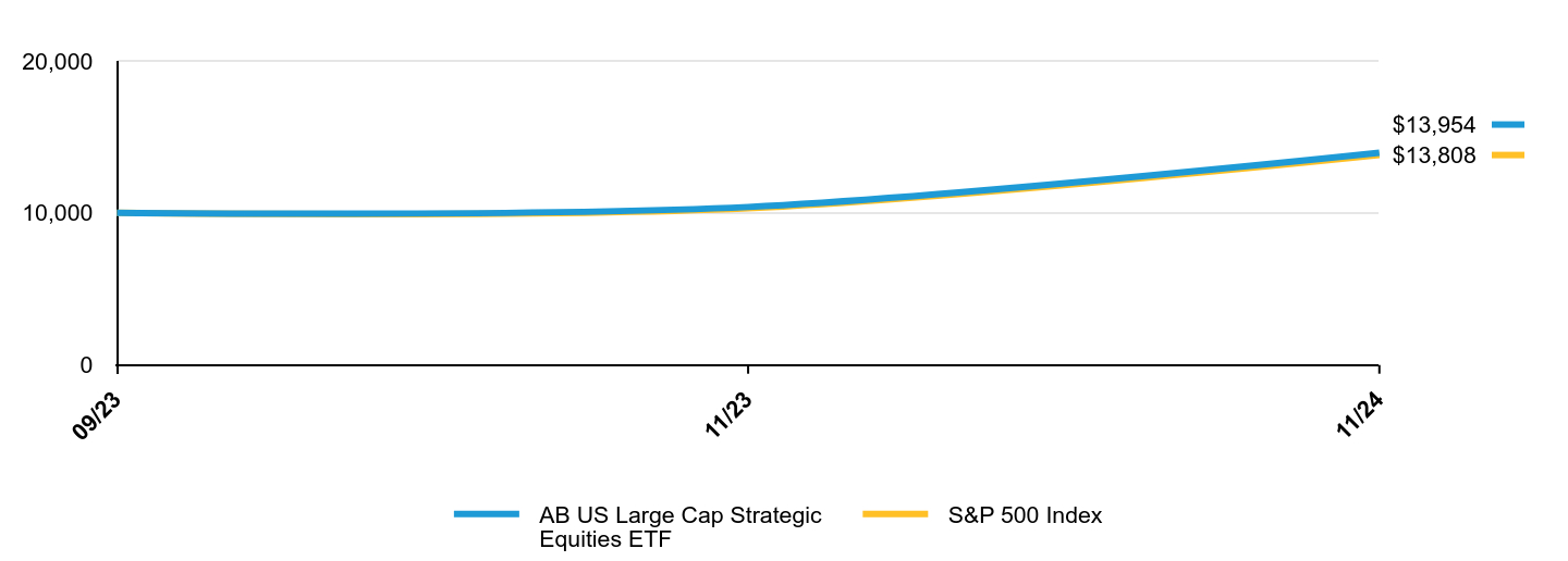 Growth of 10K Chart