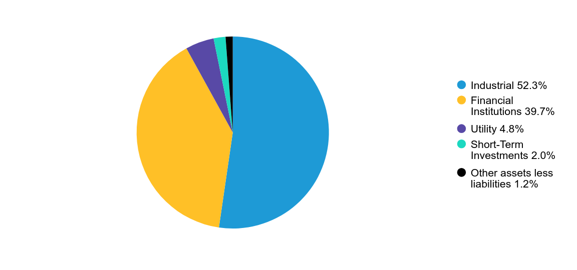 Group By Country Chart