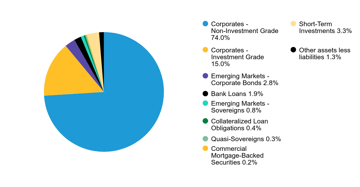 Group By Sector Chart