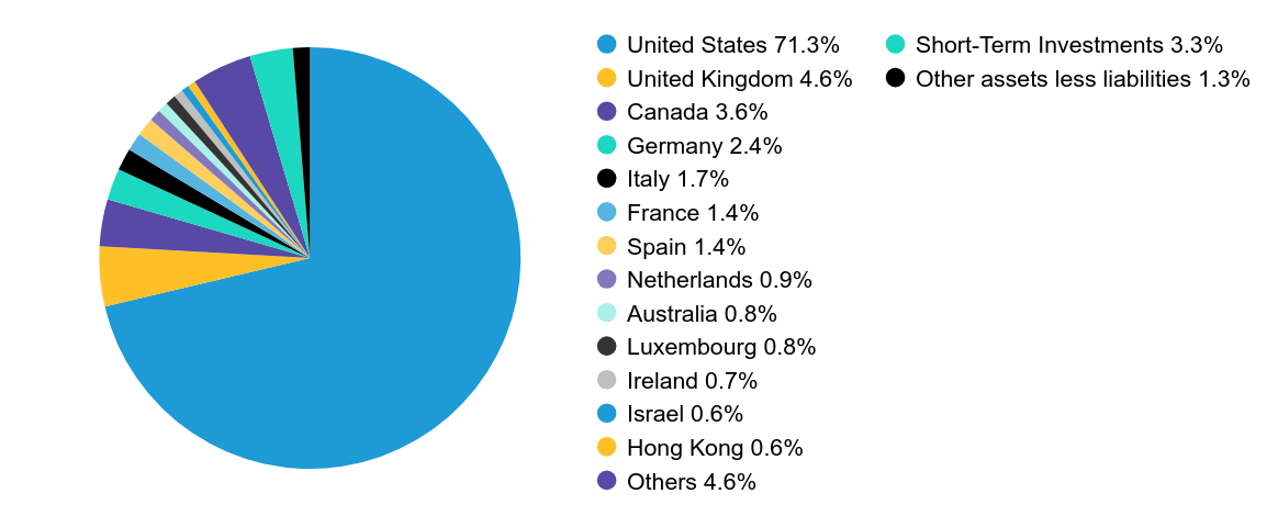 Group By Country Chart