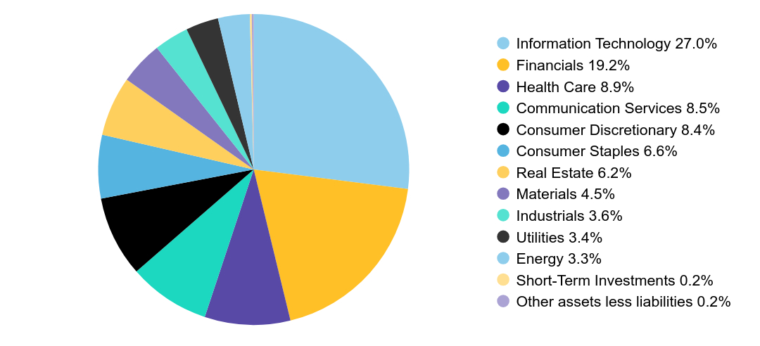 Group By Sector Chart