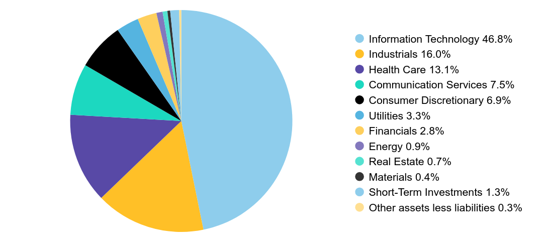 Group By Sector Chart