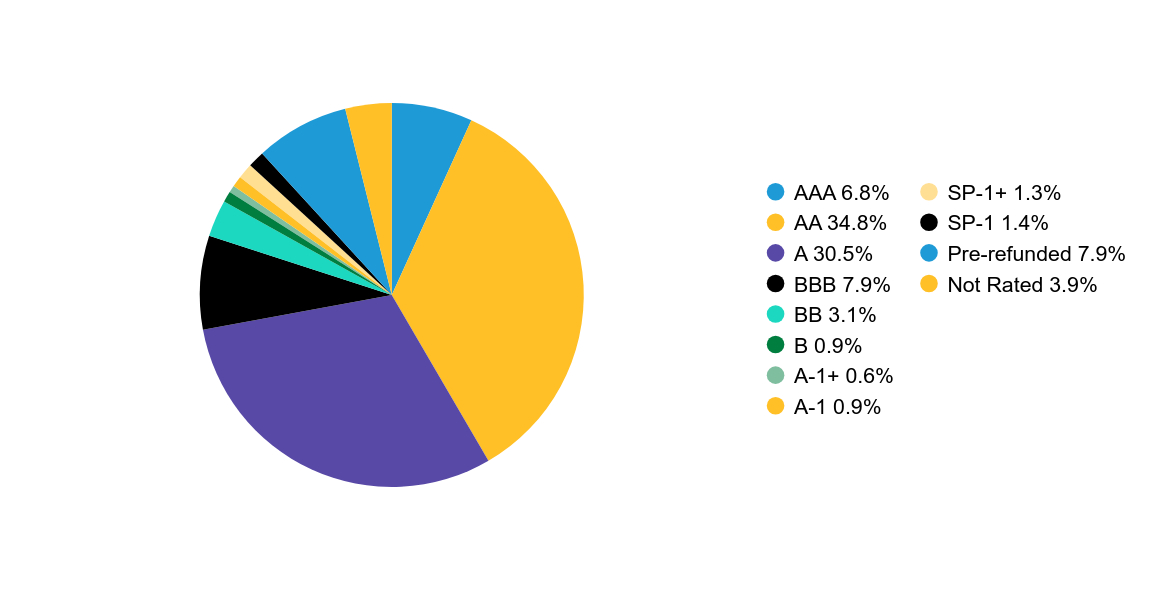 Group By Sector Chart