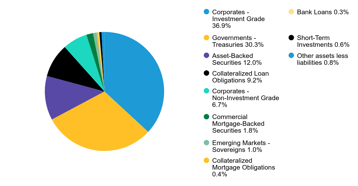 Group By Sector Chart