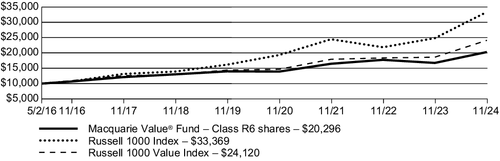 Fund Performance - Growth of 10K