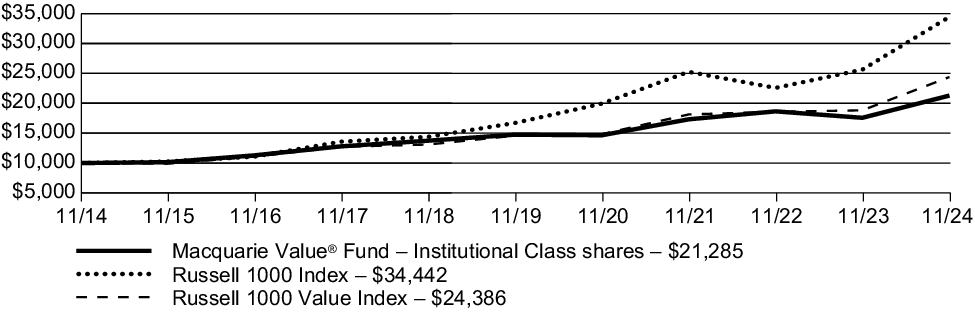 Fund Performance - Growth of 10K