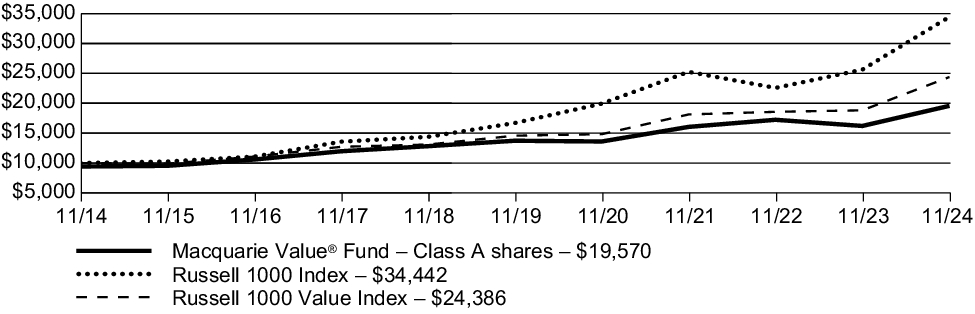 Fund Performance - Growth of 10K