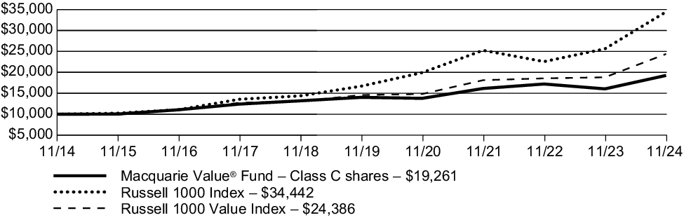 Fund Performance - Growth of 10K