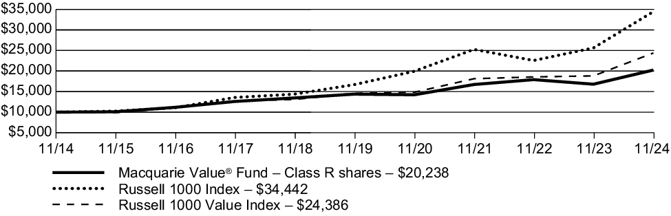 Fund Performance - Growth of 10K