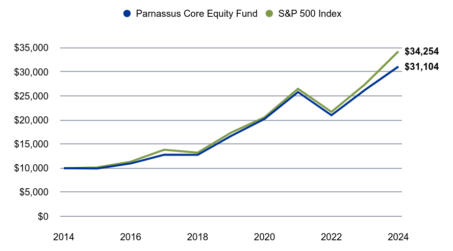 A line chart as described in the following paragraph.