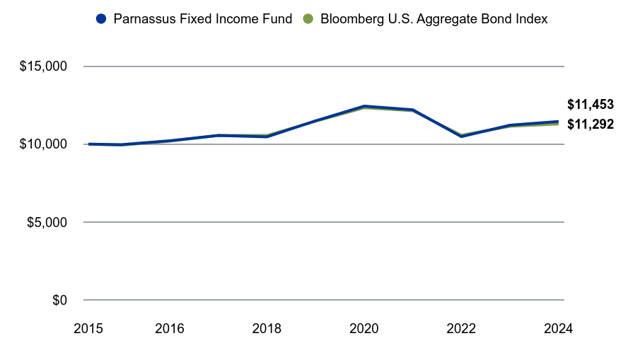 A line chart as described in the following paragraph.