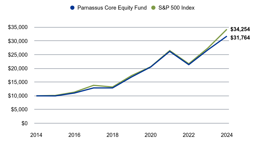 A line chart as described in the following paragraph.