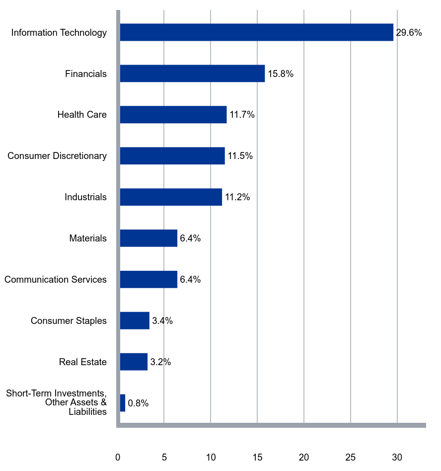 A graphical representation of Investments made.