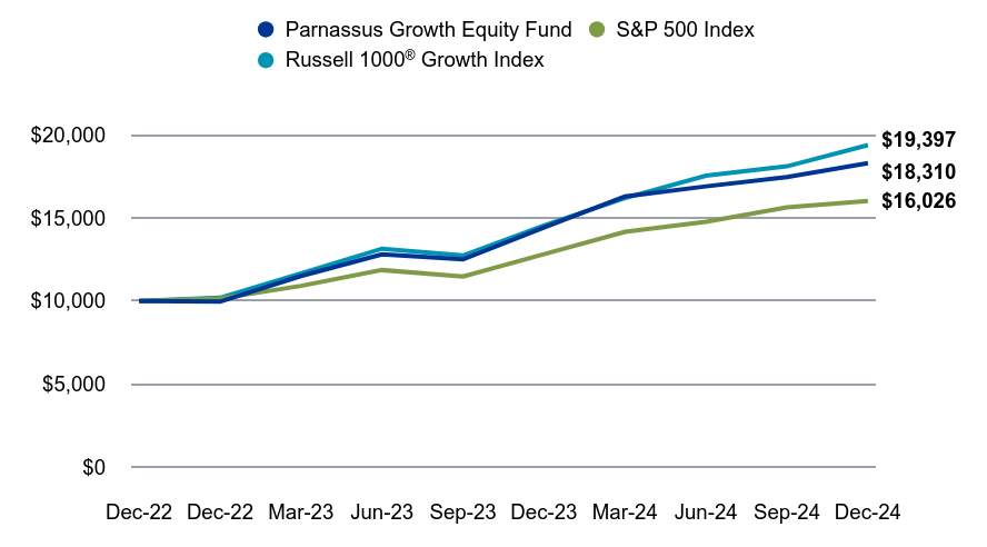 A line chart as described in the following paragraph.