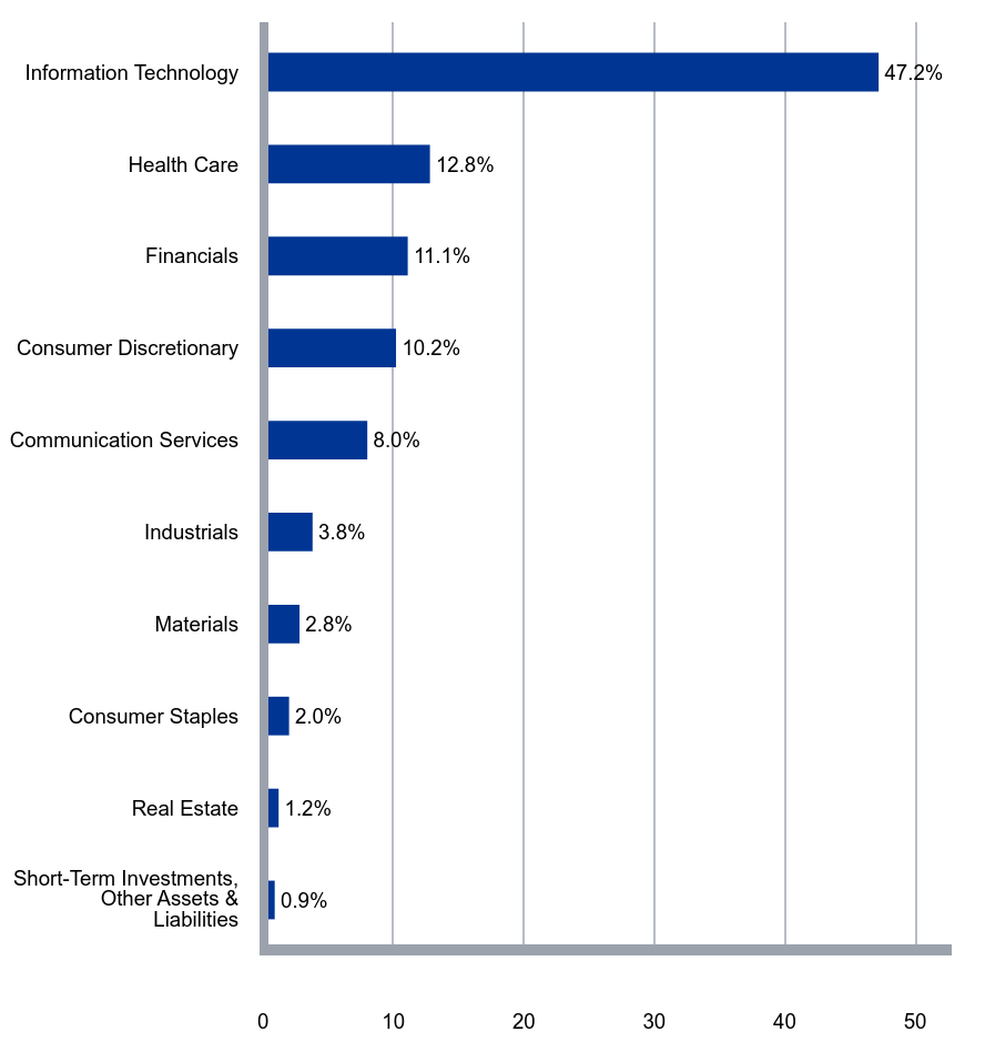 A graphical representation of Investments made.