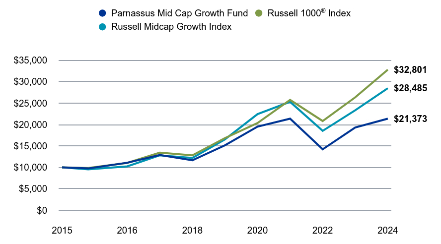 A line chart as described in the following paragraph.