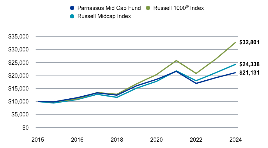 A line chart as described in the following paragraph.